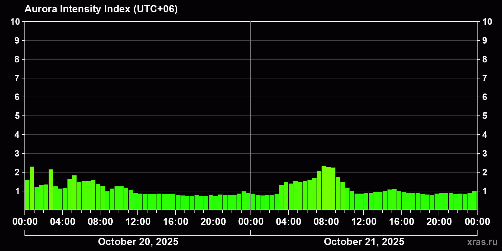 Polar auroras over the past 2 days