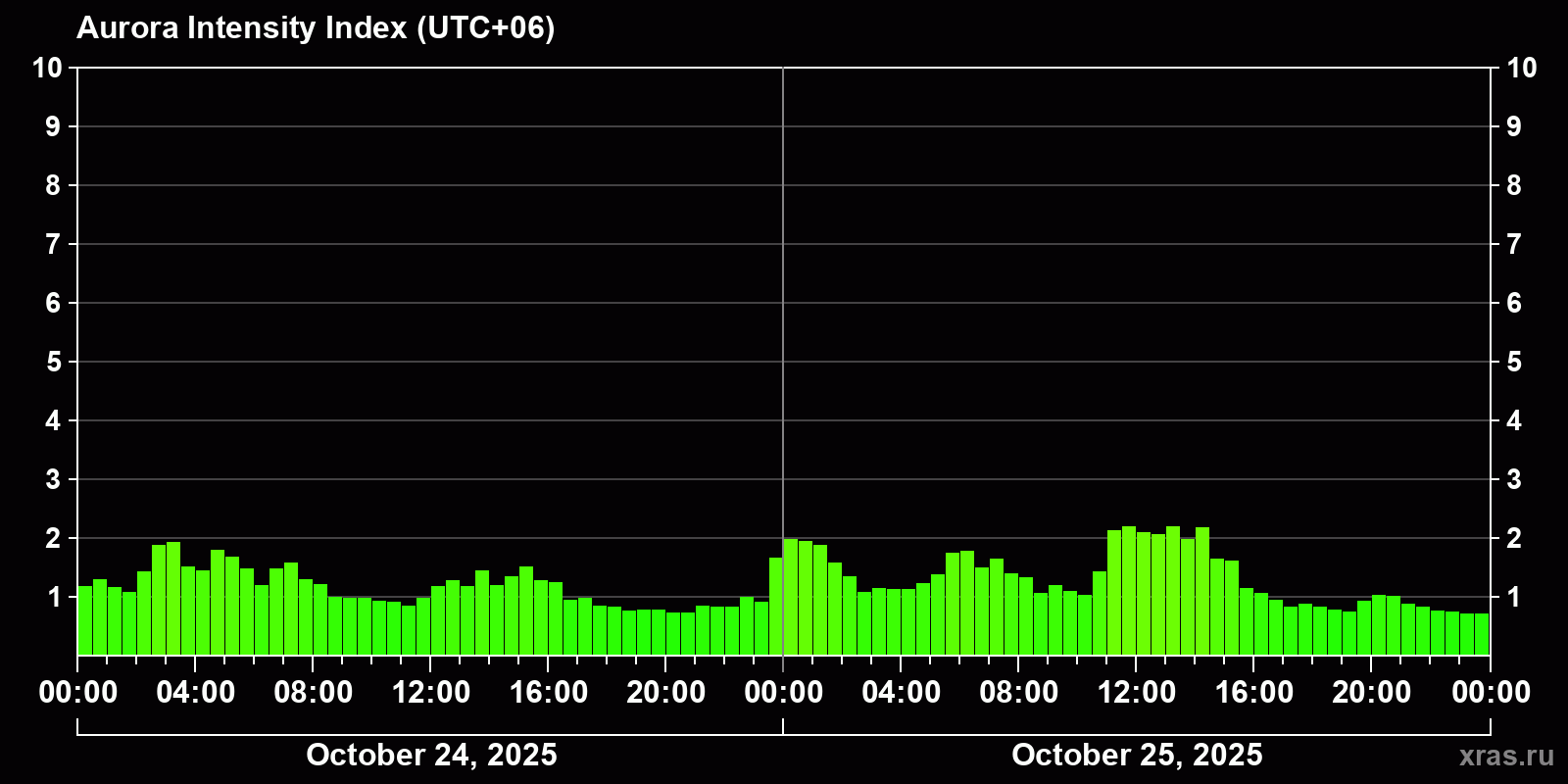 Polar auroras over the past 2 days