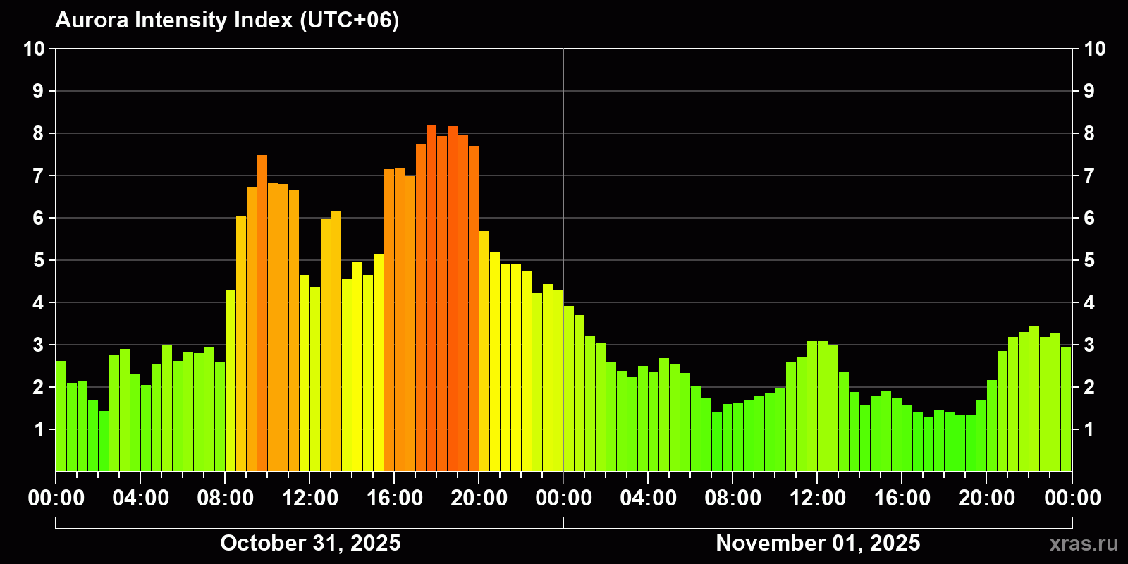 Polar auroras over the past 2 days