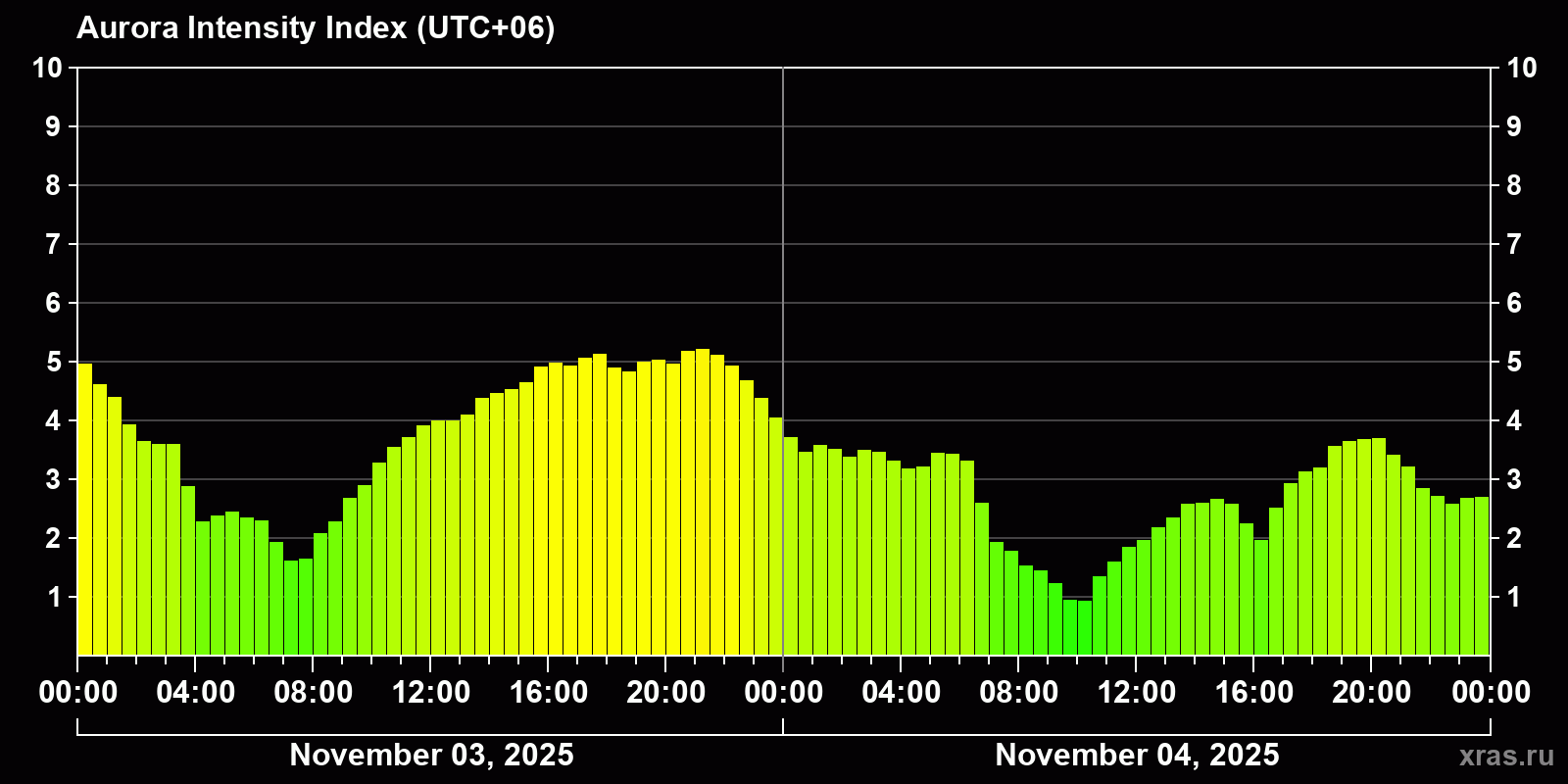 Polar auroras over the past 2 days
