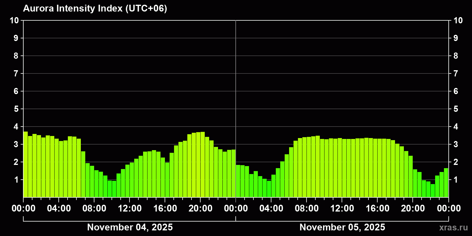 Polar auroras over the past 2 days