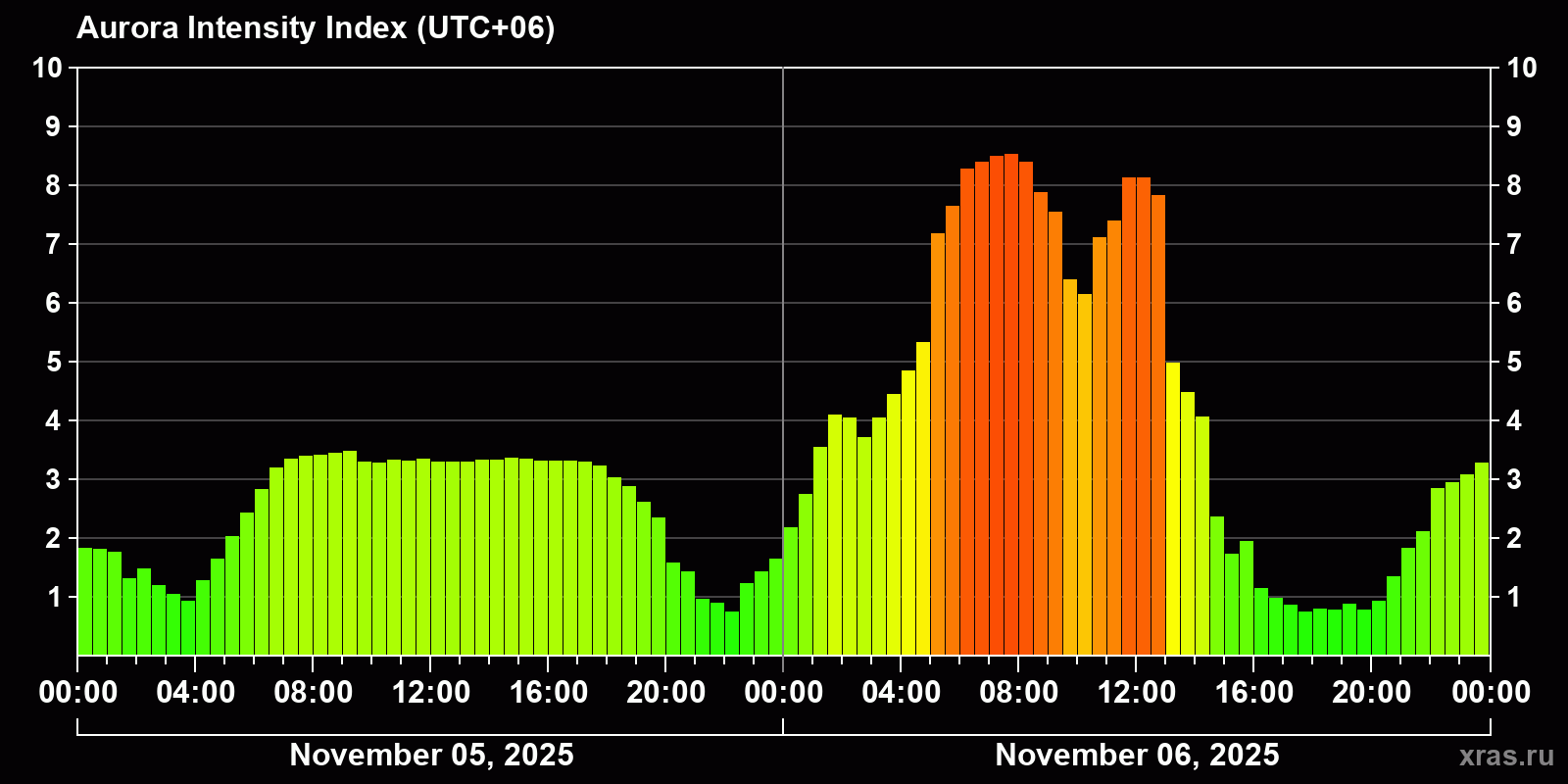 Polar auroras over the past 2 days
