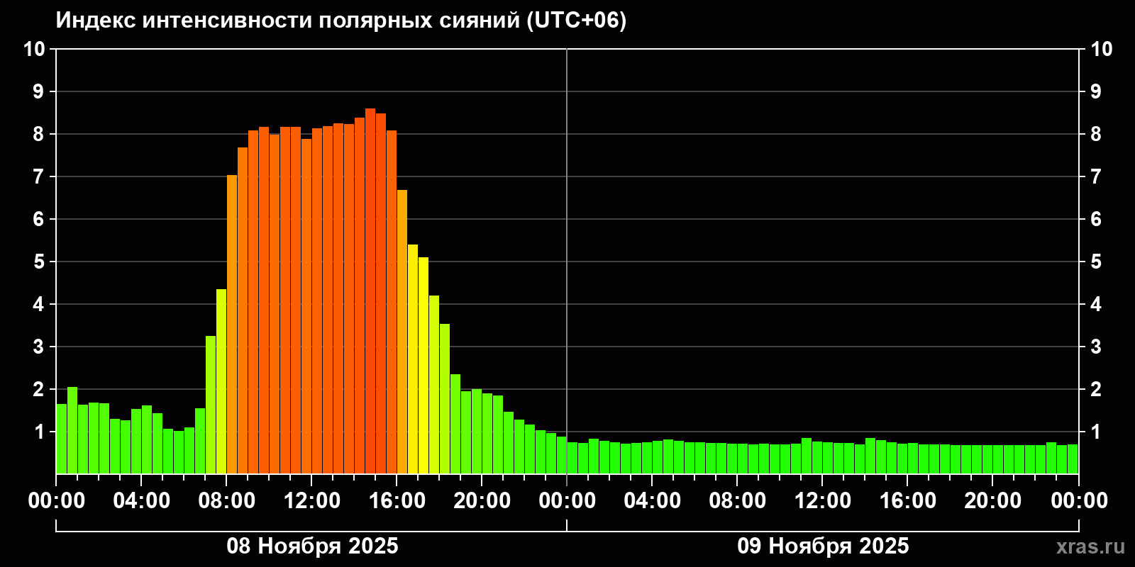 Полярные сияния за последние 2 суток