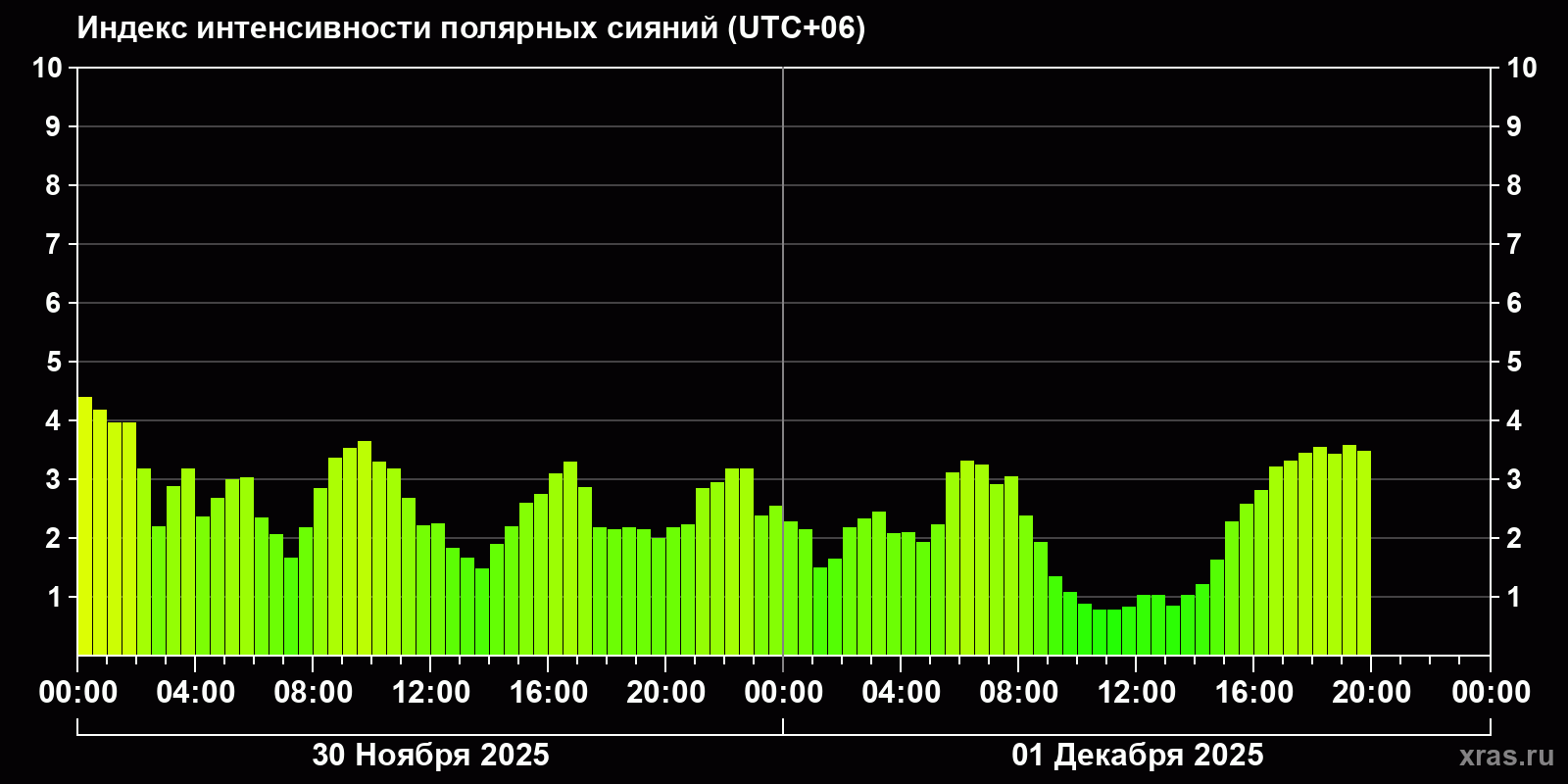 Полярные сияния за последние 2 суток