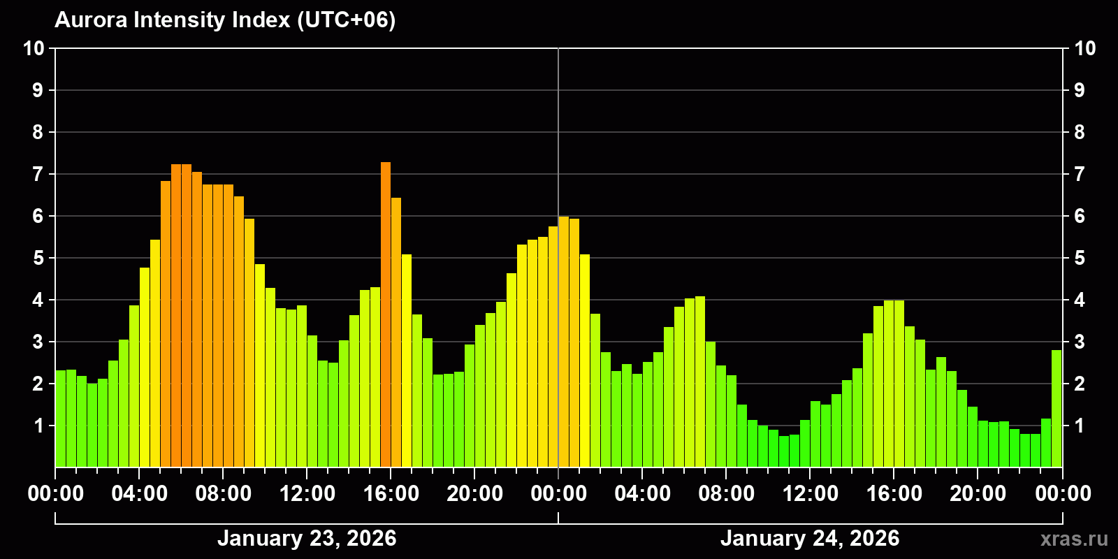 Polar auroras over the past 2 days