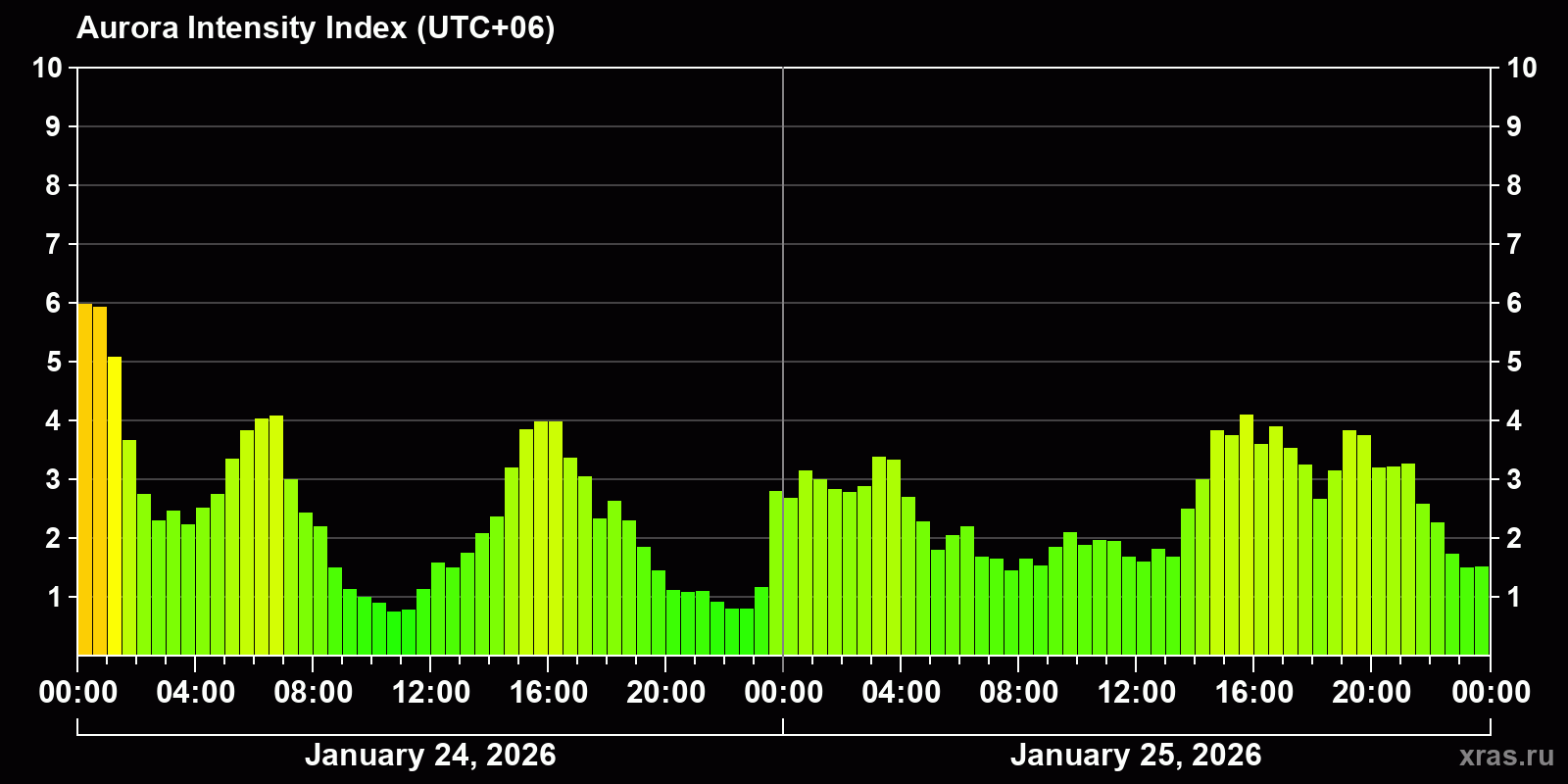 Polar auroras over the past 2 days