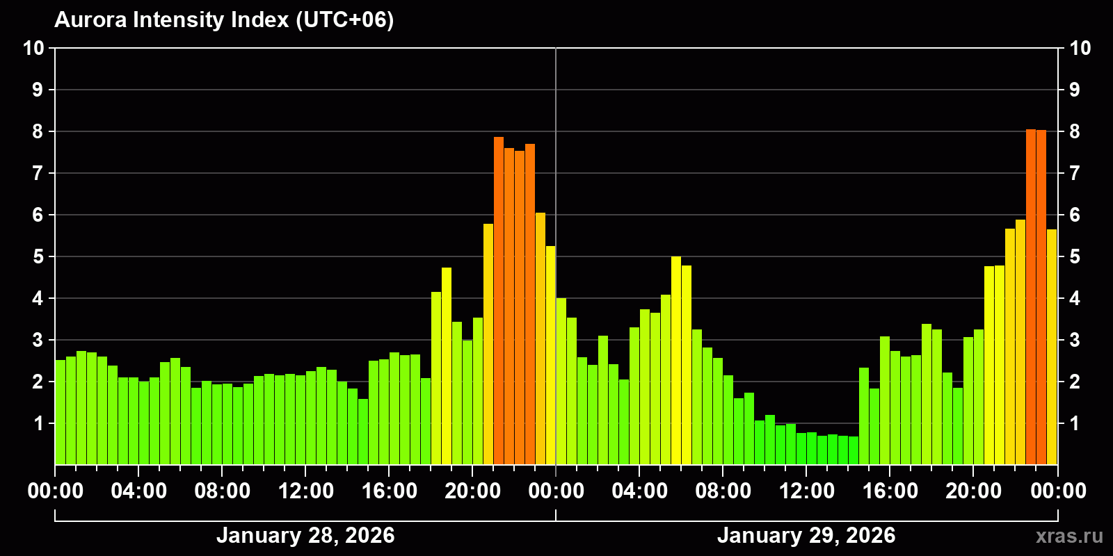 Polar auroras over the past 2 days