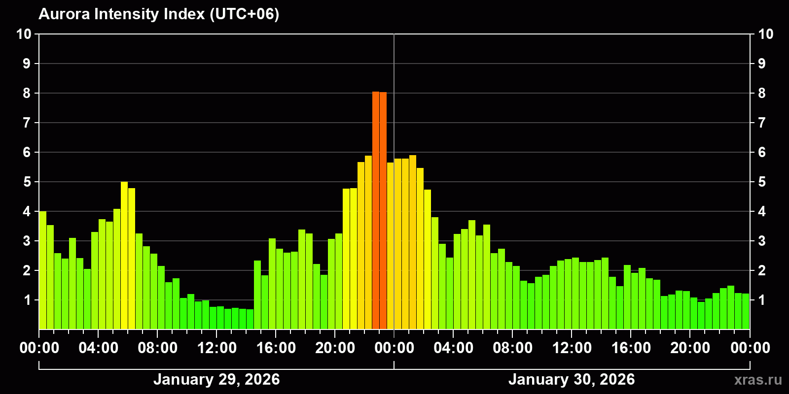 Polar auroras over the past 2 days