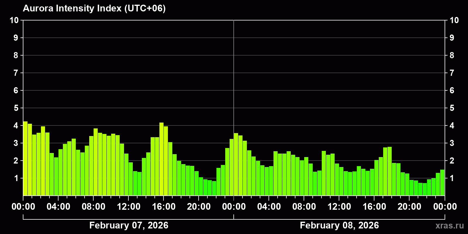 Polar auroras over the past 2 days
