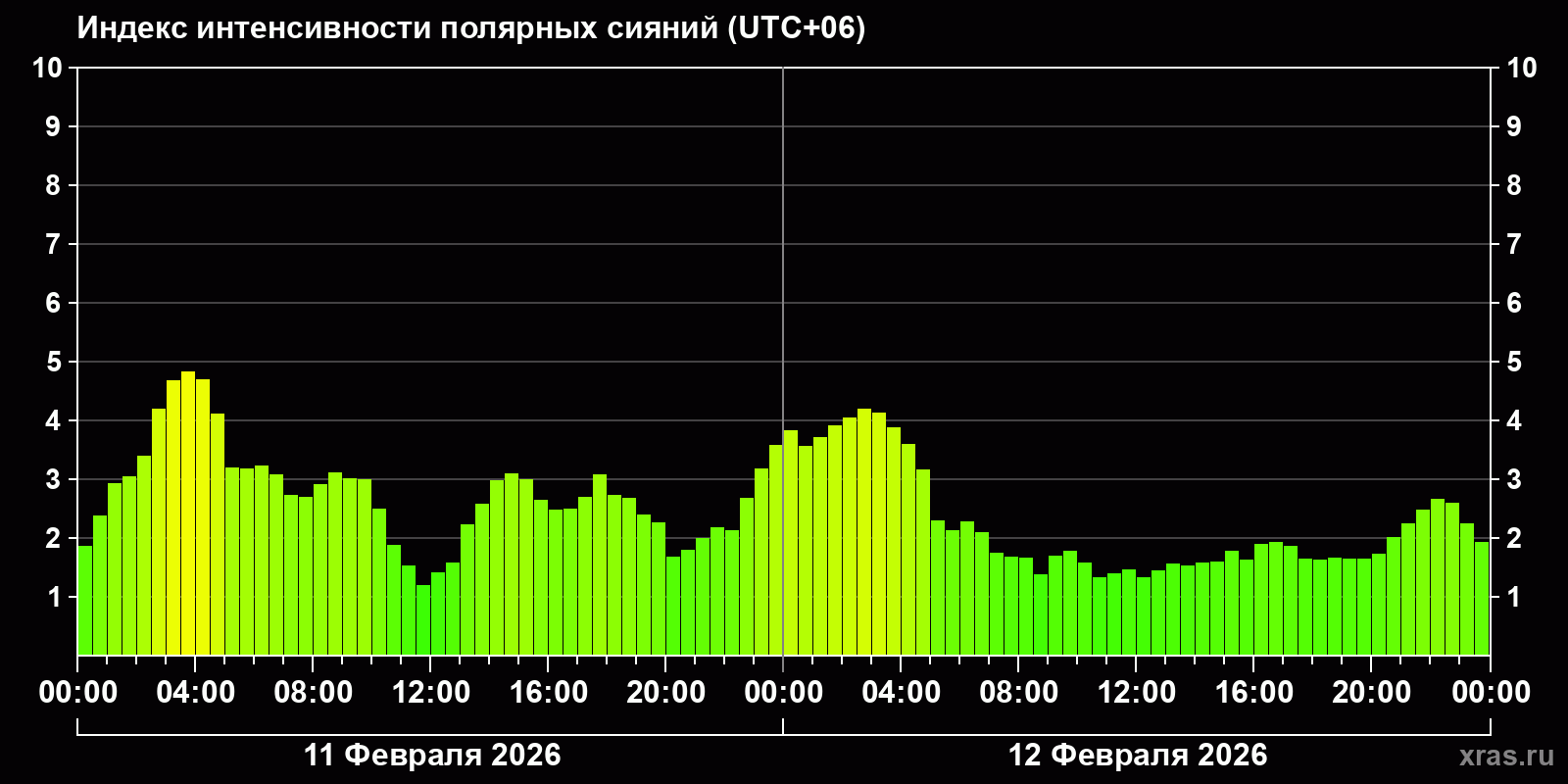 Полярные сияния за последние 2 суток