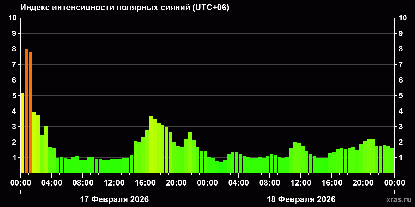 Полярные сияния за последние 2 суток