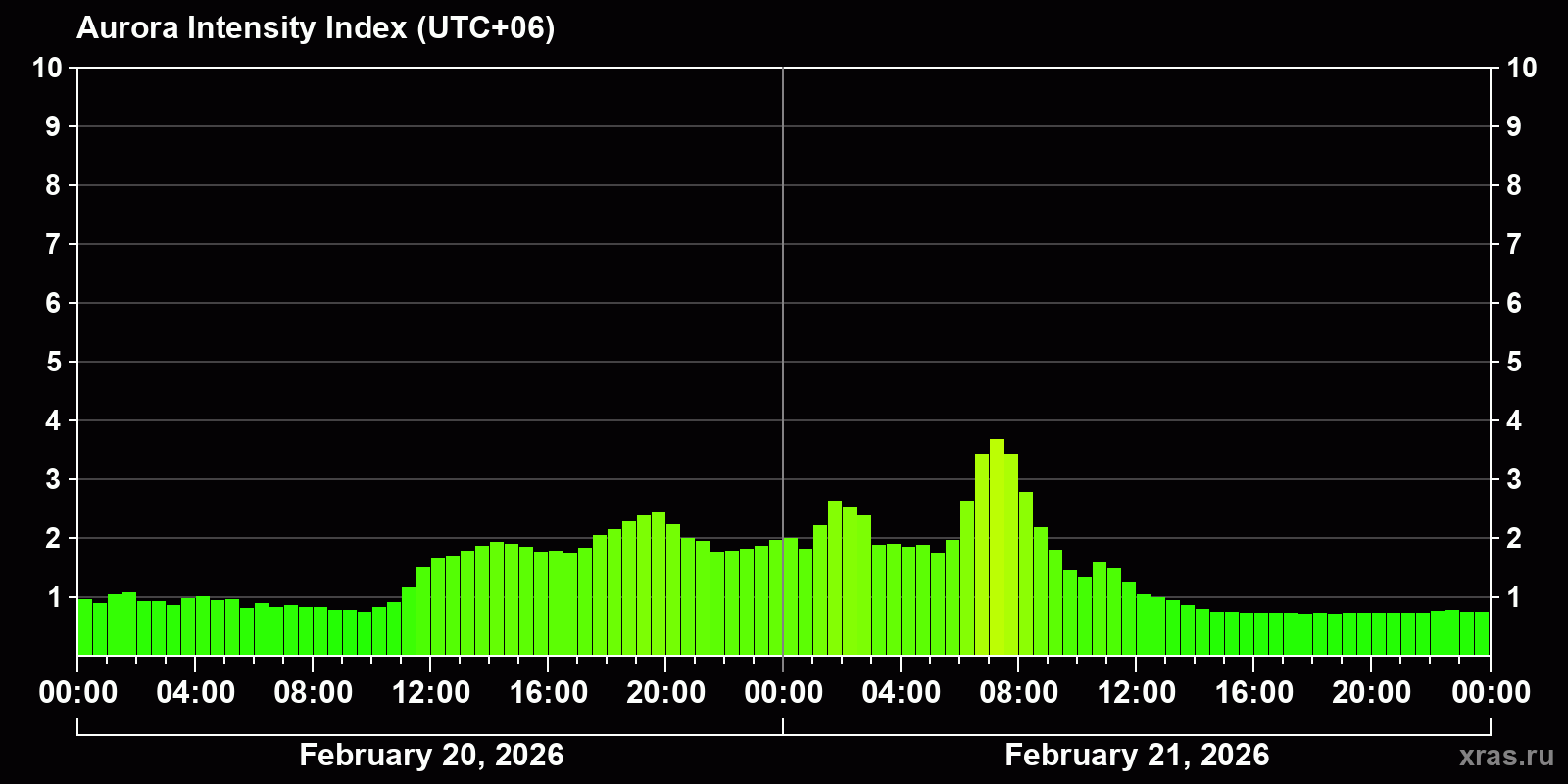 Polar auroras over the past 2 days