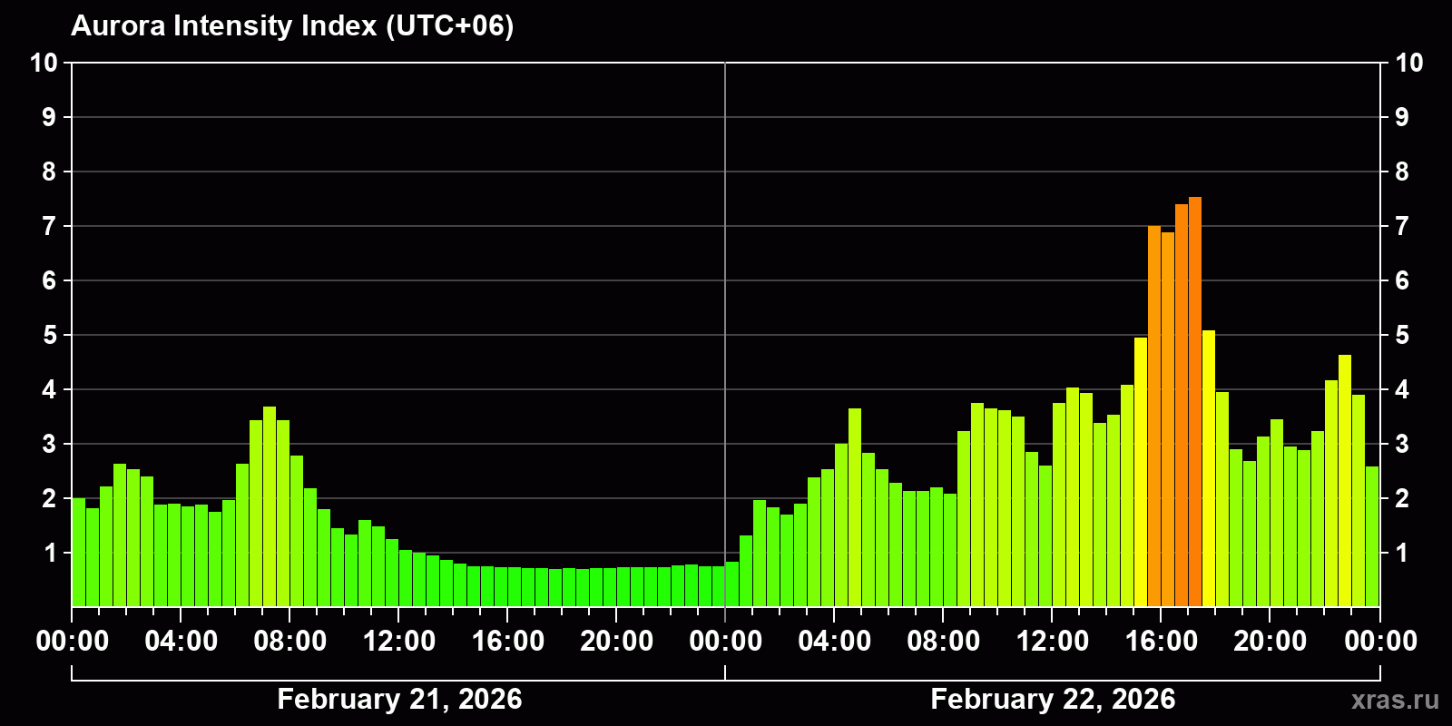 Polar auroras over the past 2 days