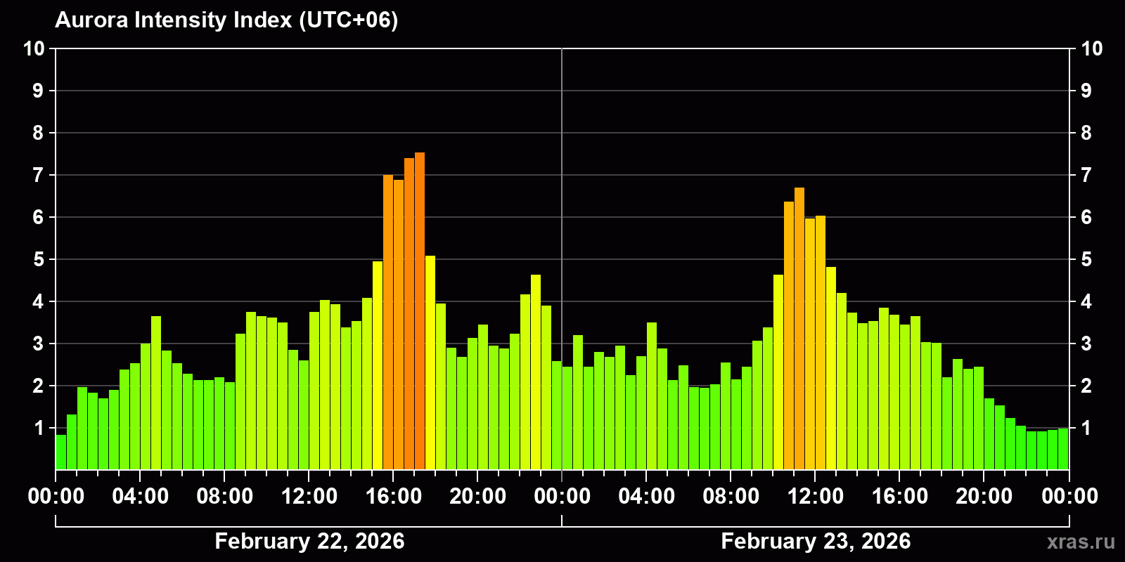 Polar auroras over the past 2 days