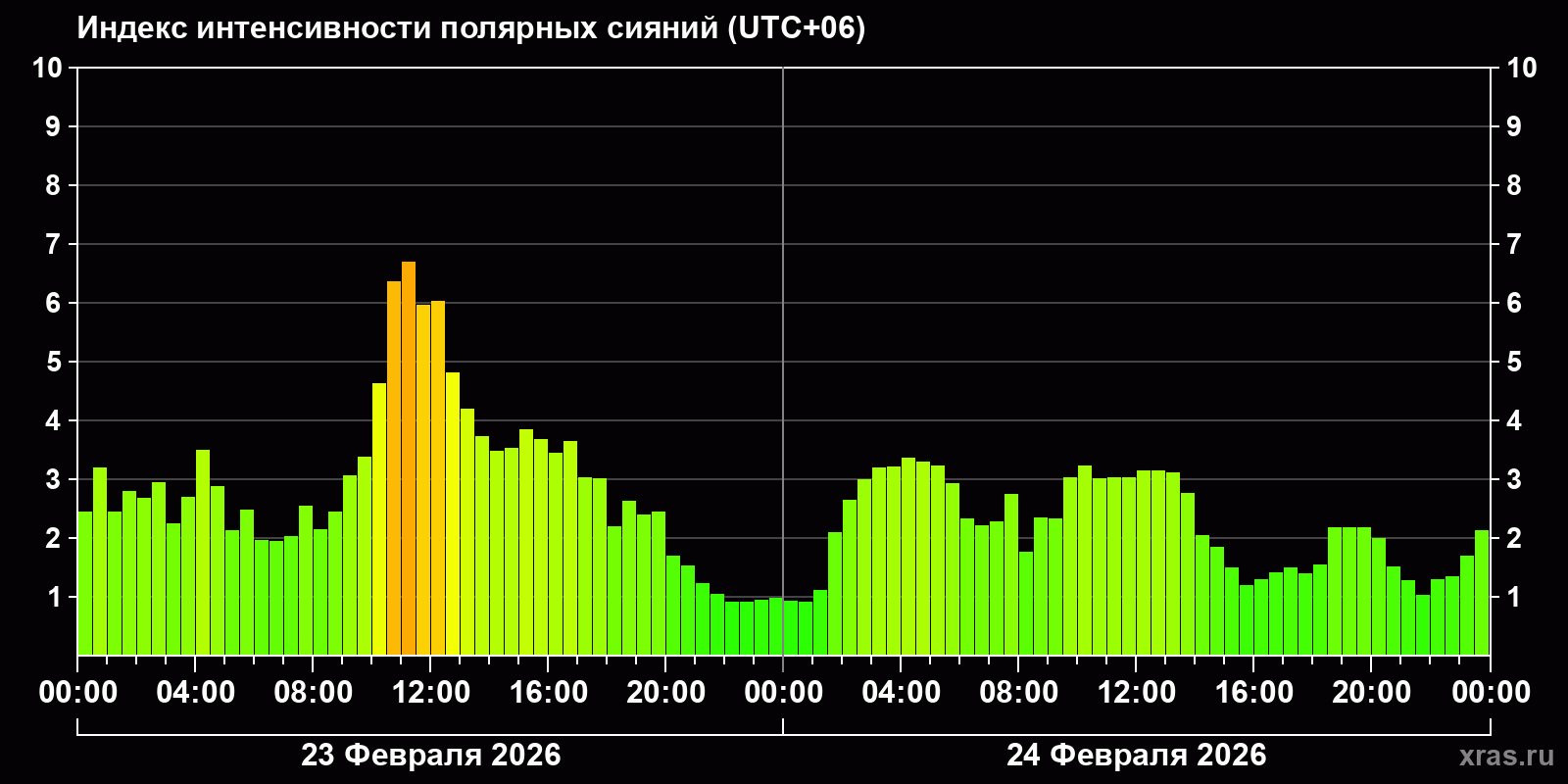 Полярные сияния за последние 2 суток