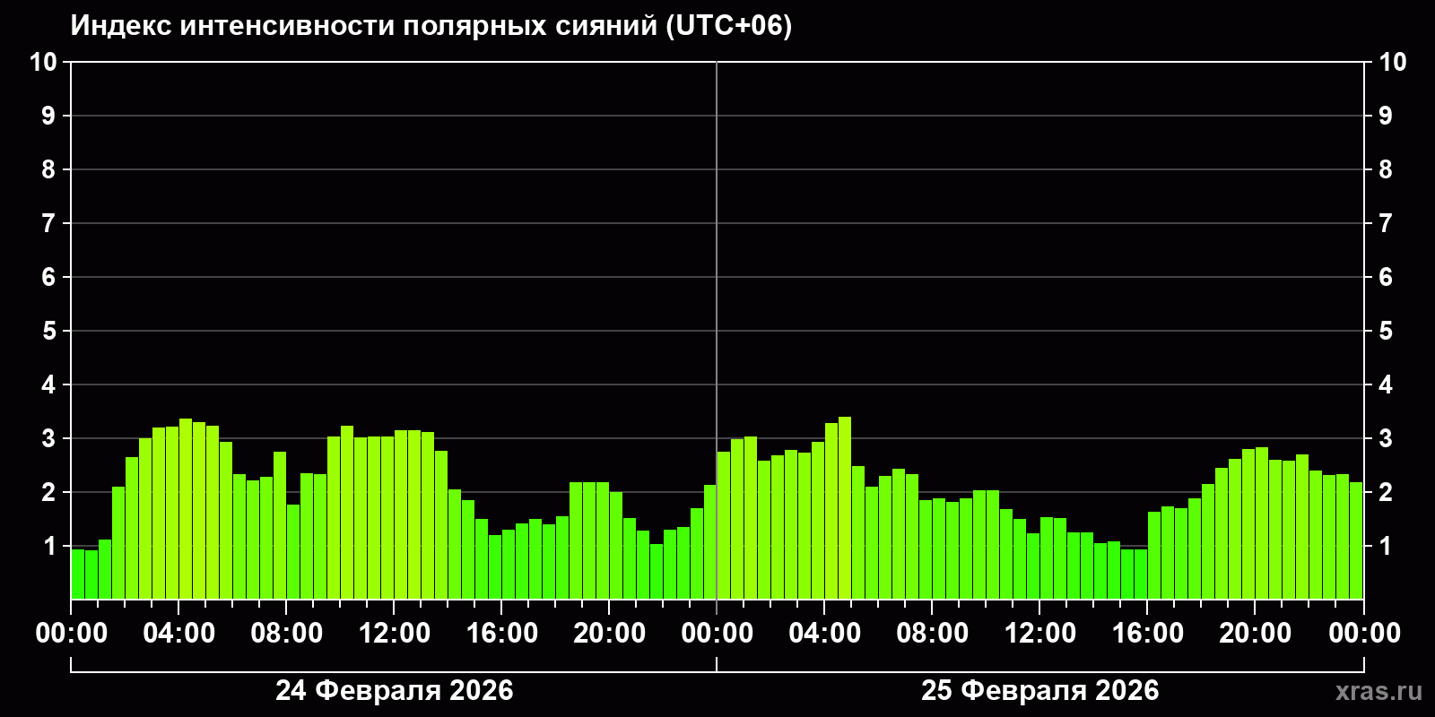 Полярные сияния за последние 2 суток
