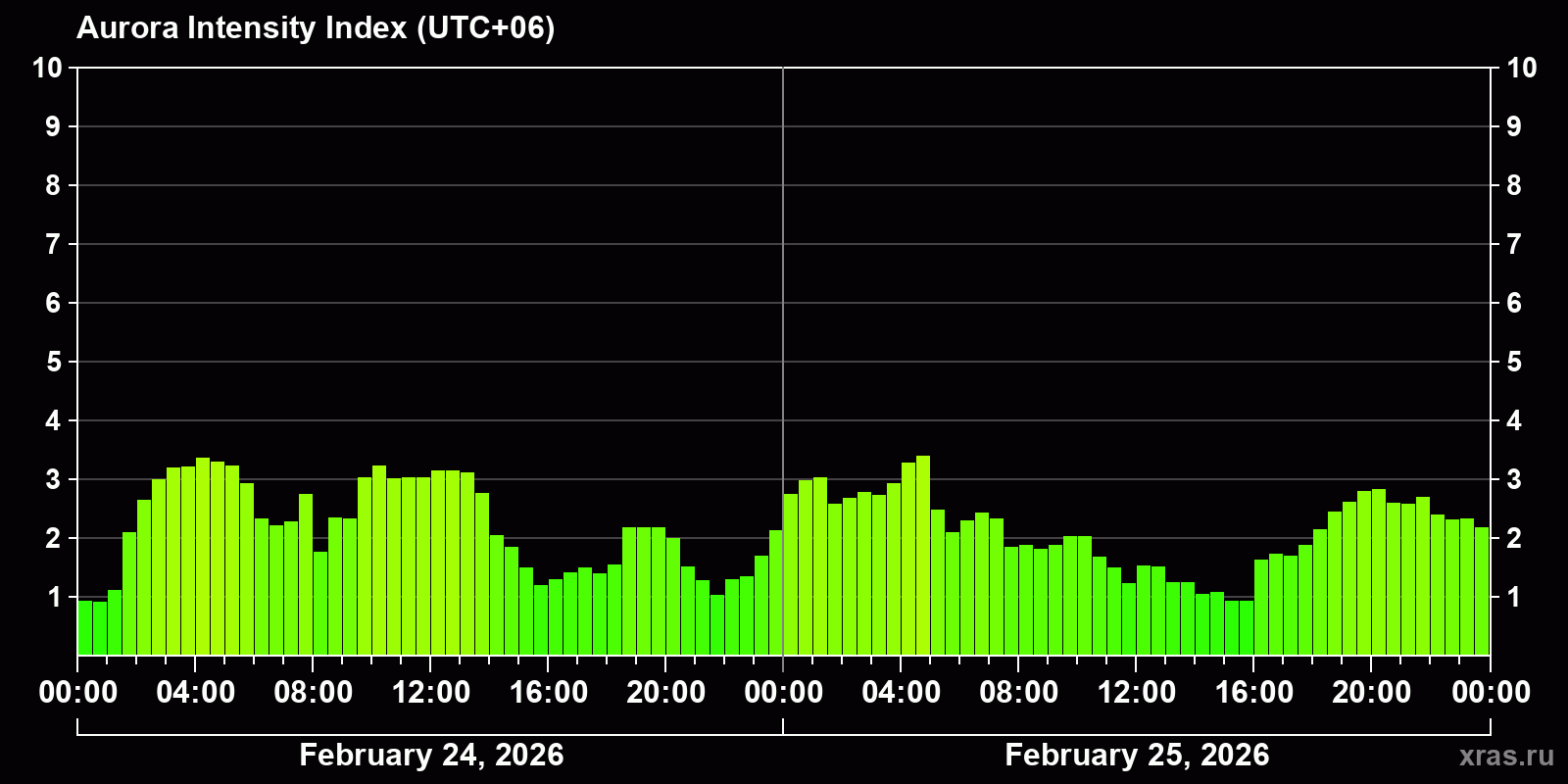 Polar auroras over the past 2 days