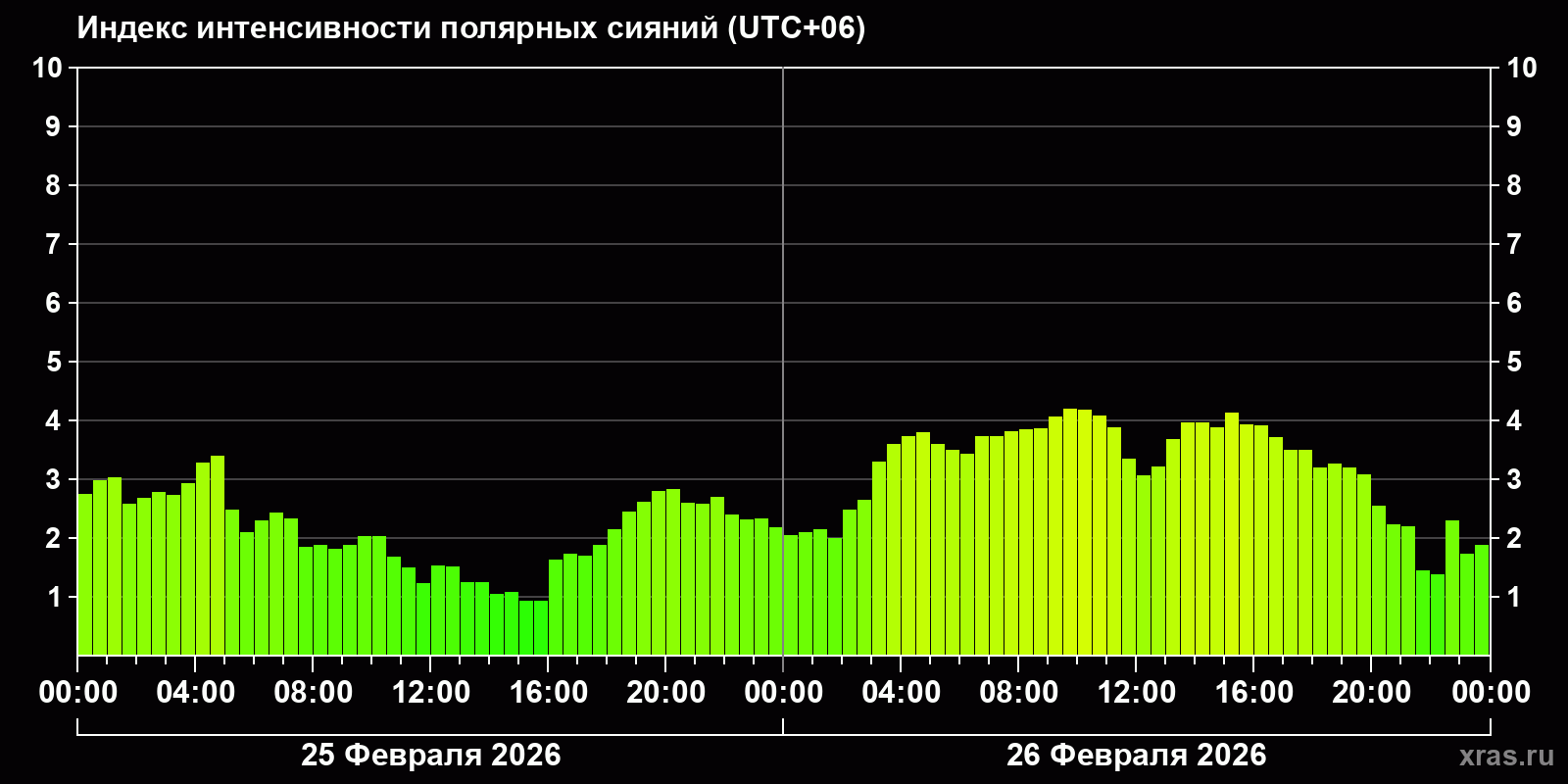 Полярные сияния за последние 2 суток