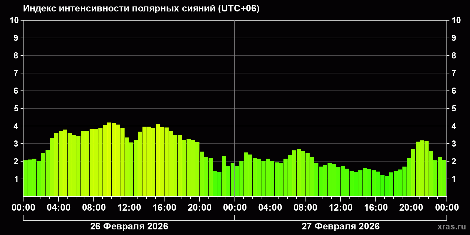 Полярные сияния за последние 2 суток