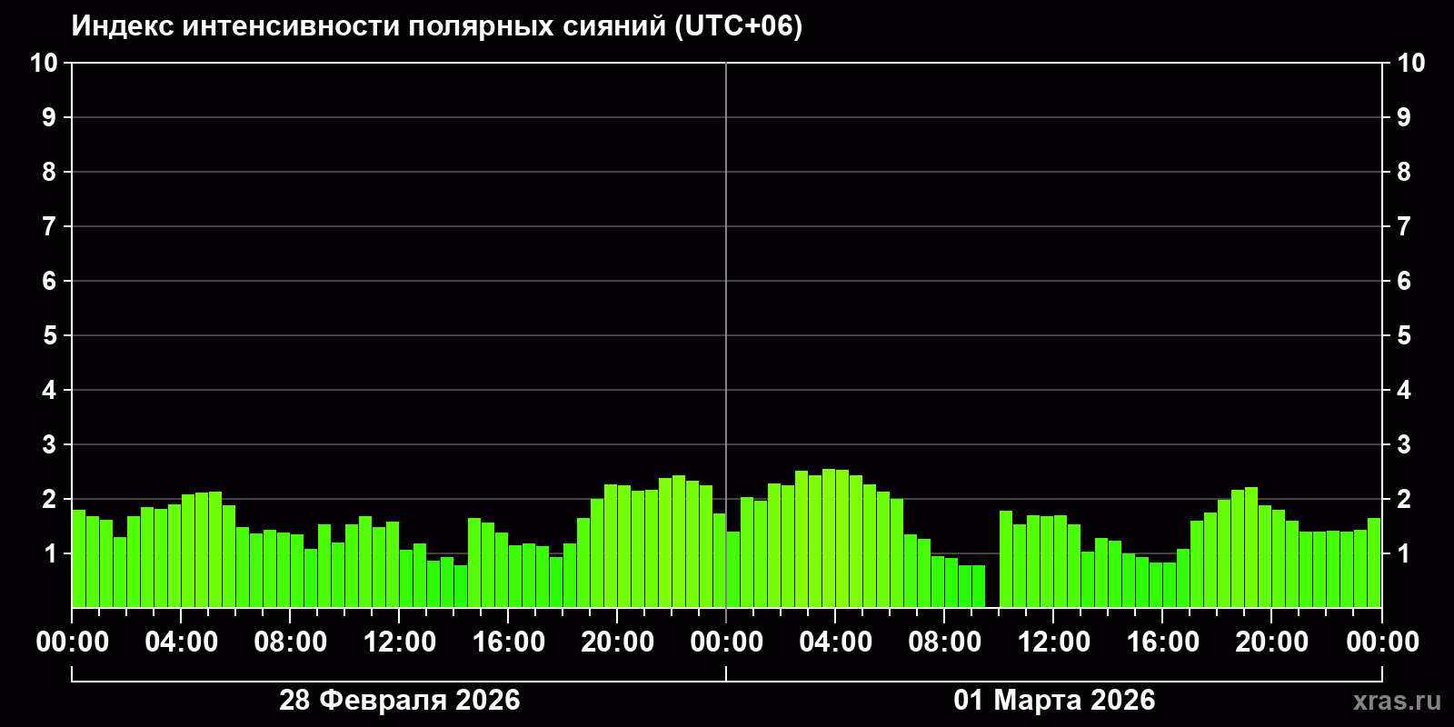 Полярные сияния за последние 2 суток