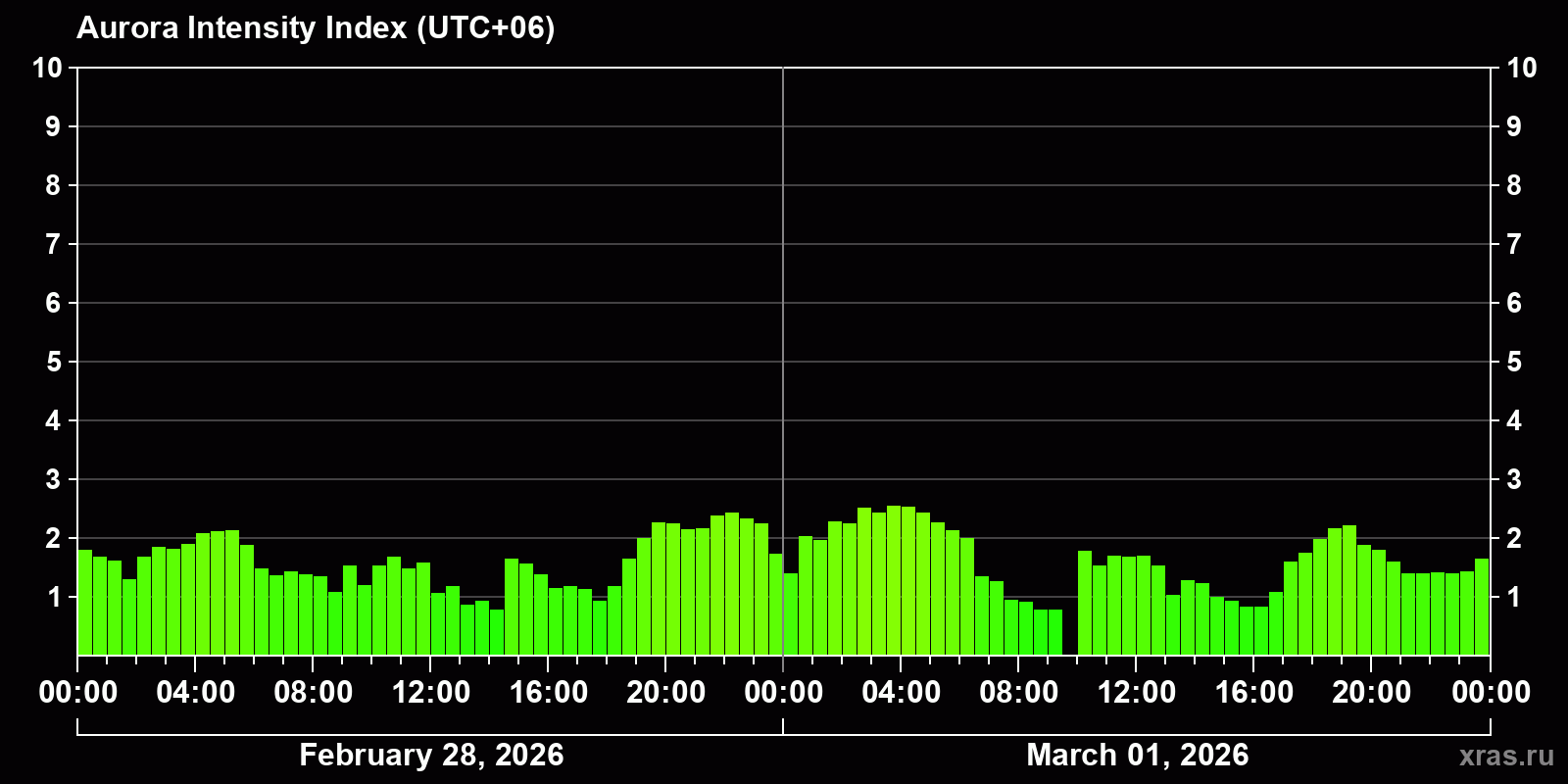 Polar auroras over the past 2 days
