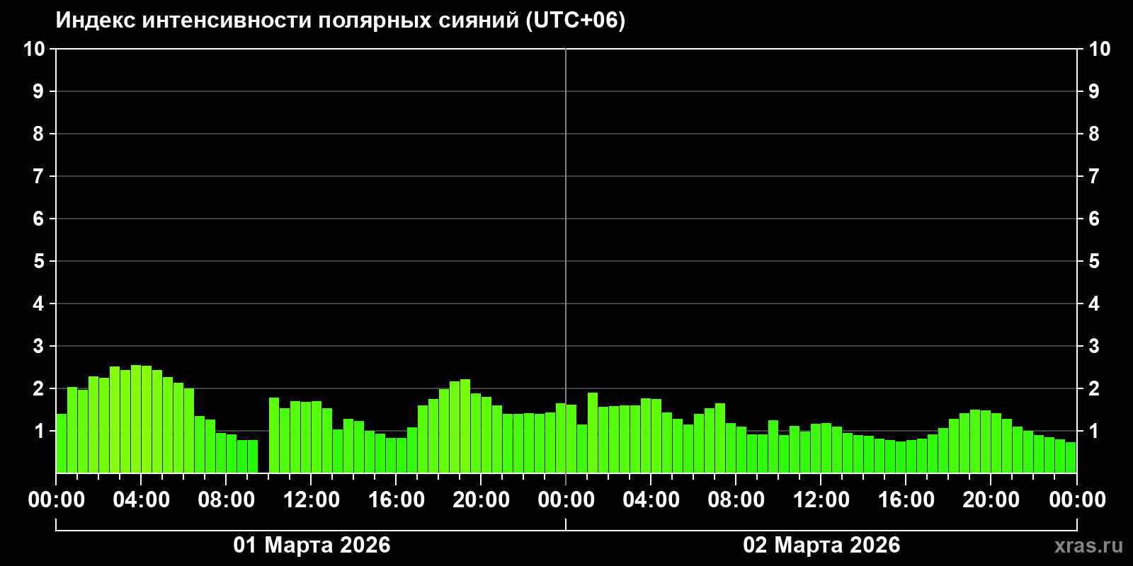 Полярные сияния за последние 2 суток