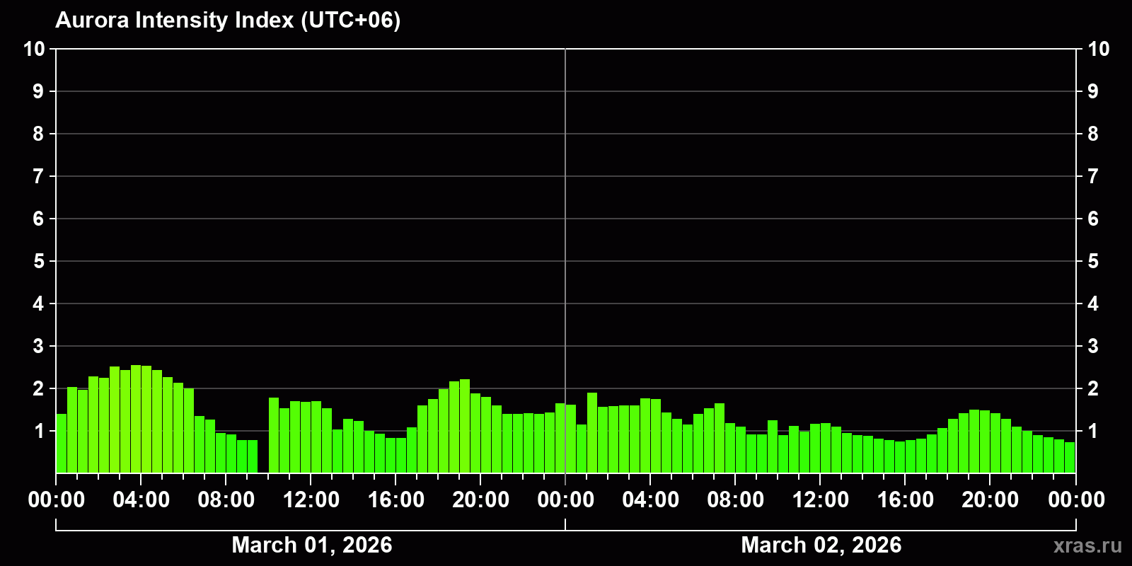 Polar auroras over the past 2 days