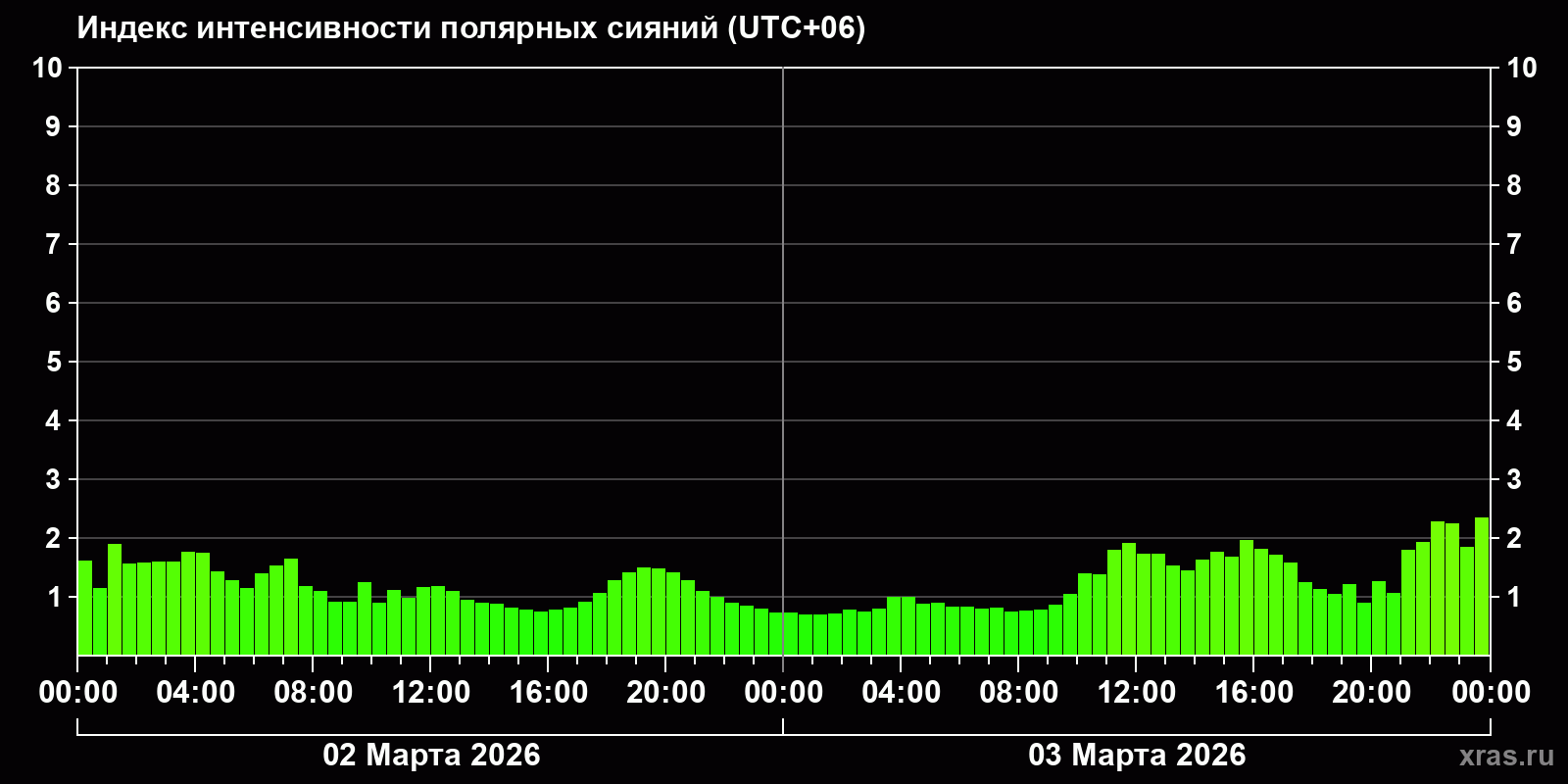 Полярные сияния за последние 2 суток