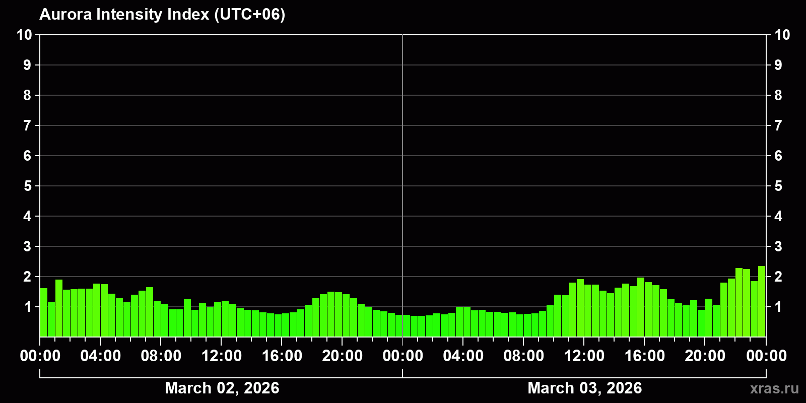 Polar auroras over the past 2 days