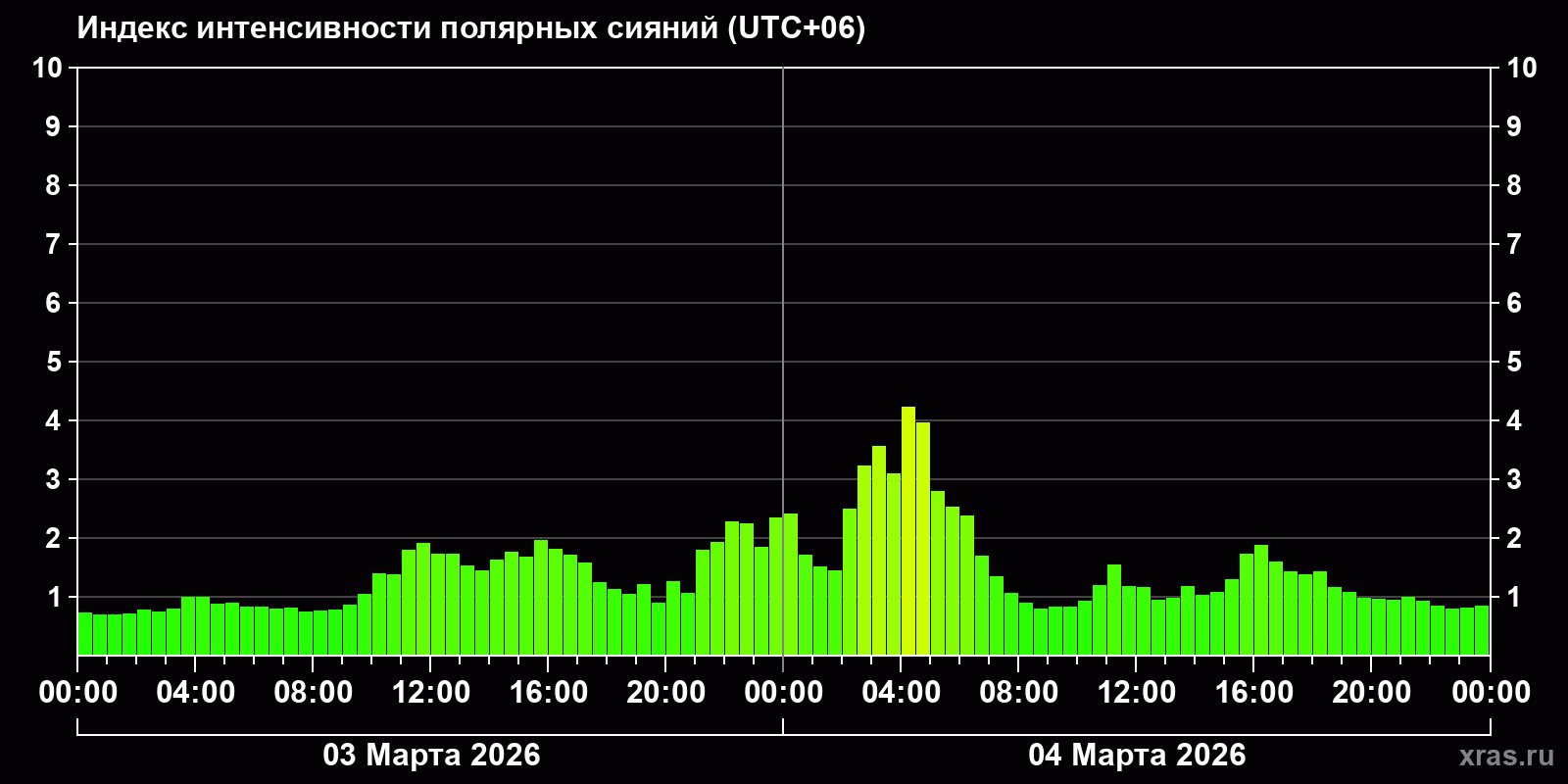 Полярные сияния за последние 2 суток