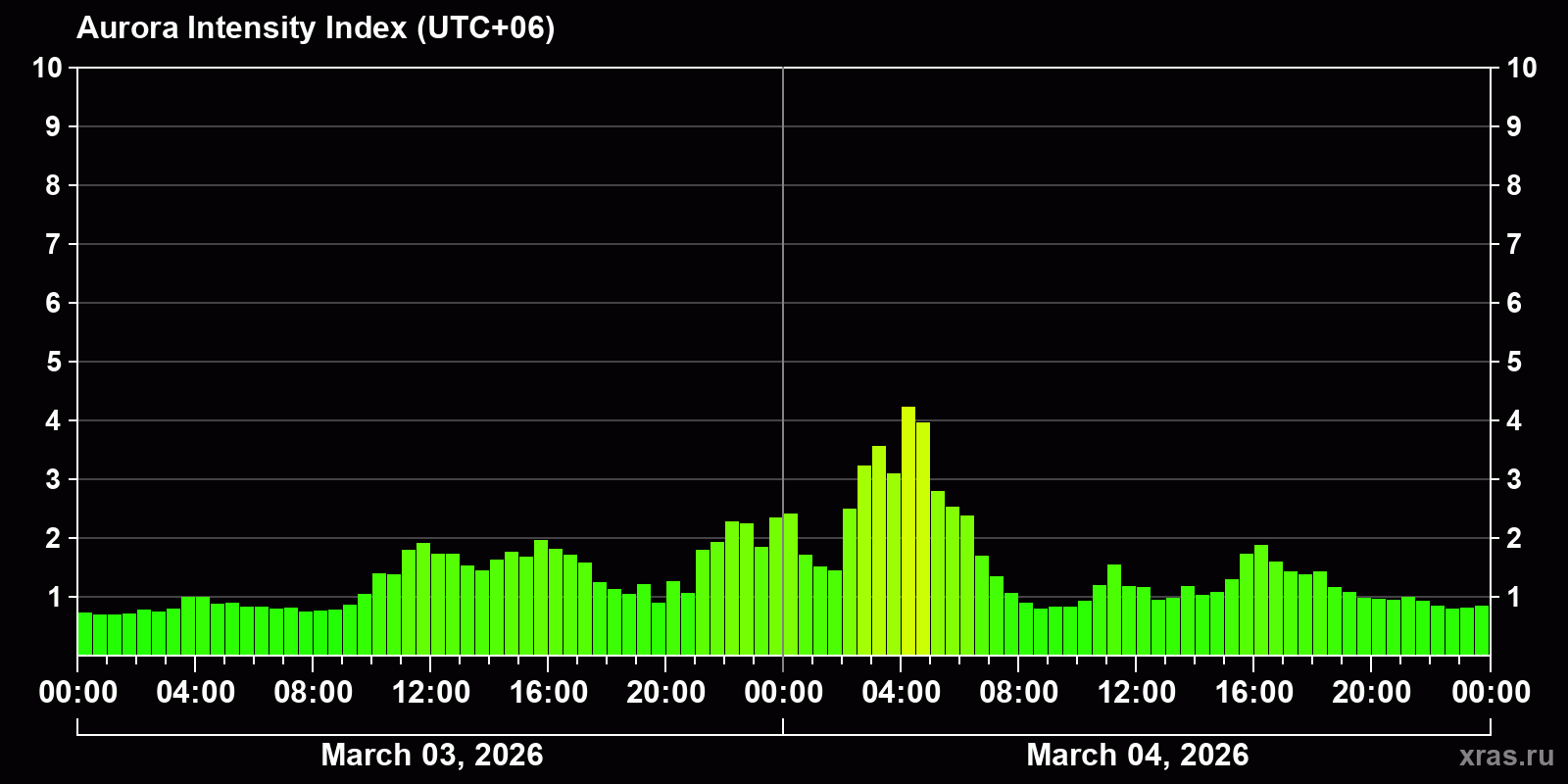 Polar auroras over the past 2 days