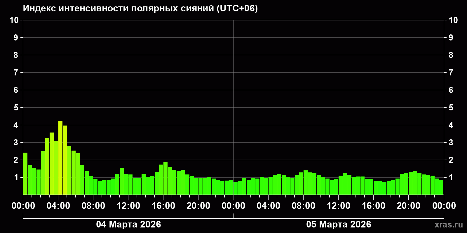 Полярные сияния за последние 2 суток