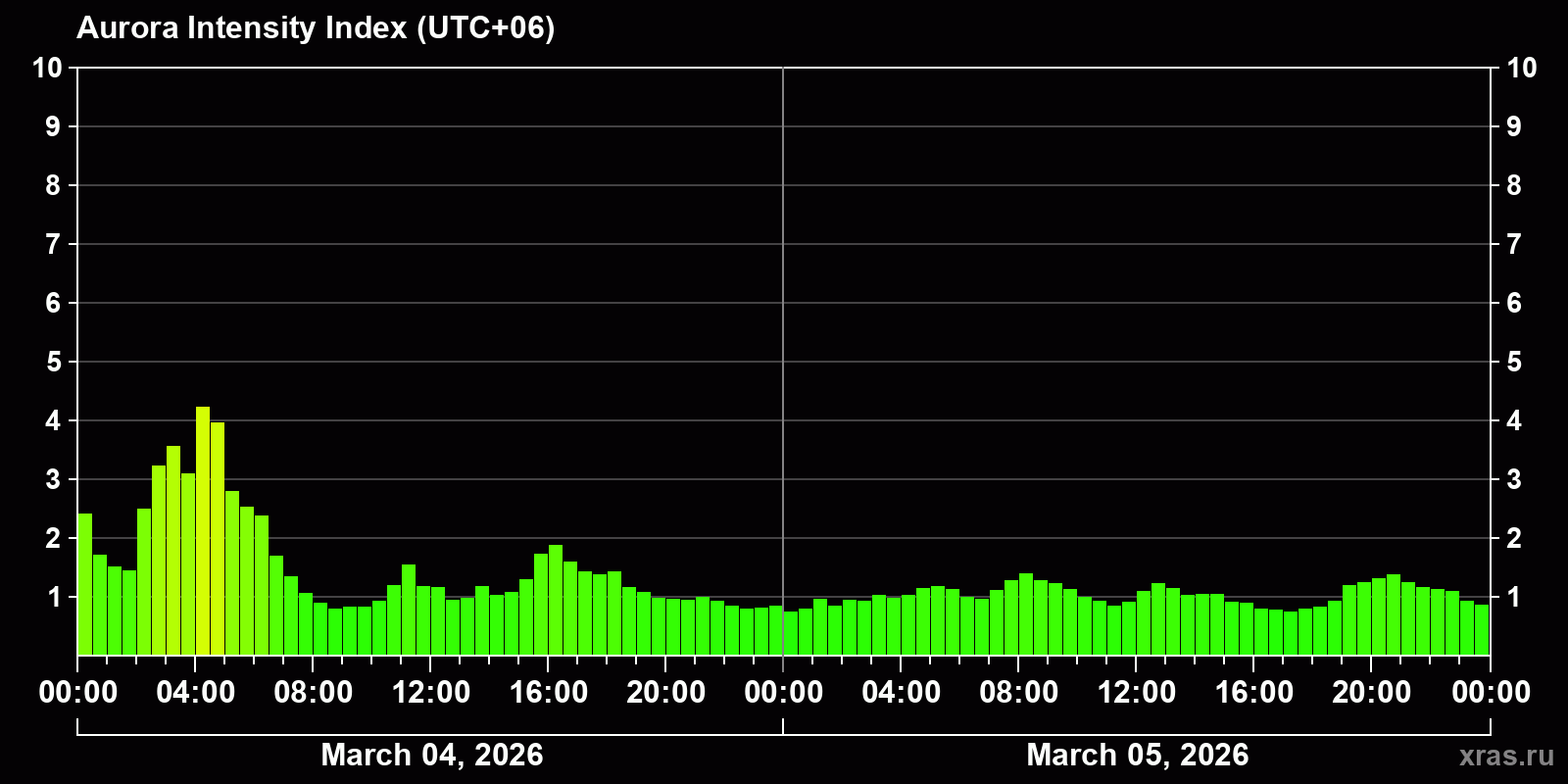 Polar auroras over the past 2 days