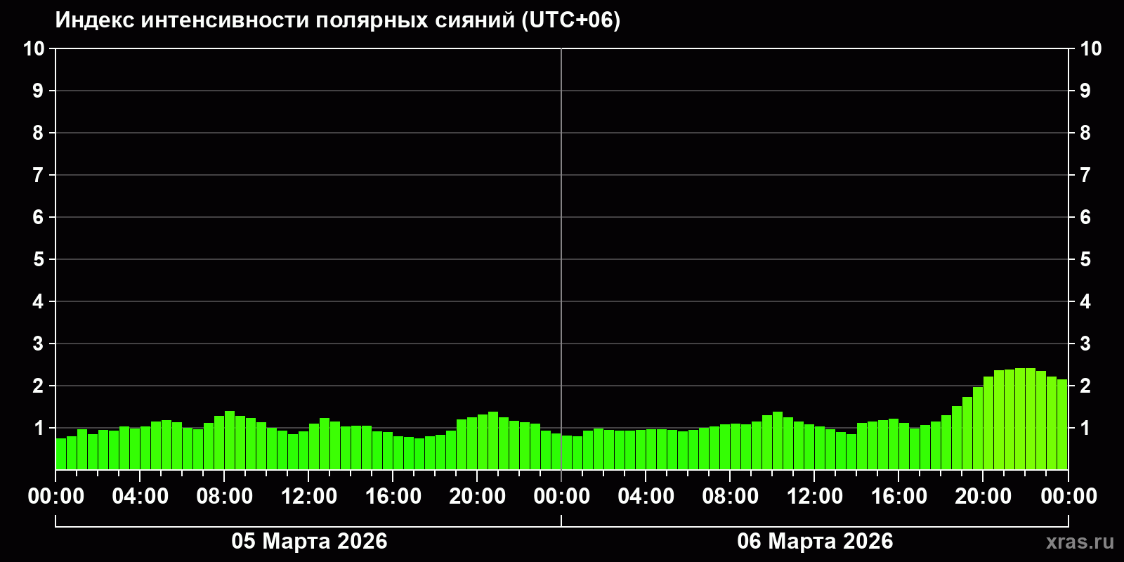 Полярные сияния за последние 2 суток