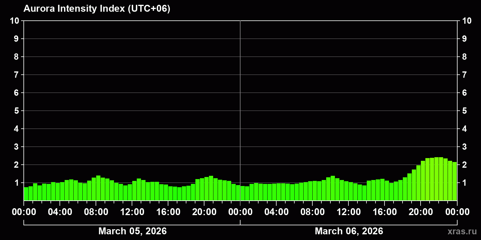 Polar auroras over the past 2 days