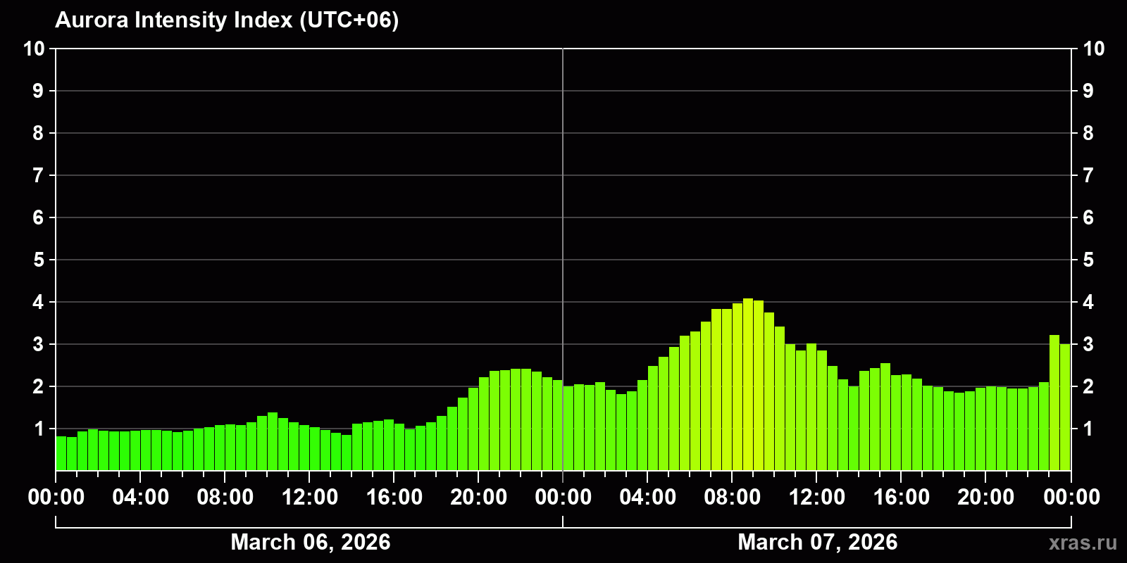 Polar auroras over the past 2 days