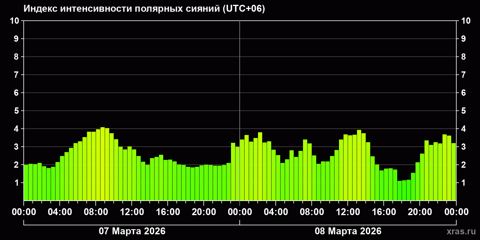 Полярные сияния за последние 2 суток