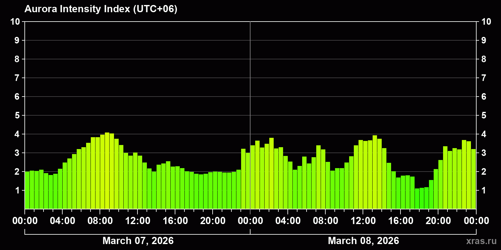 Polar auroras over the past 2 days