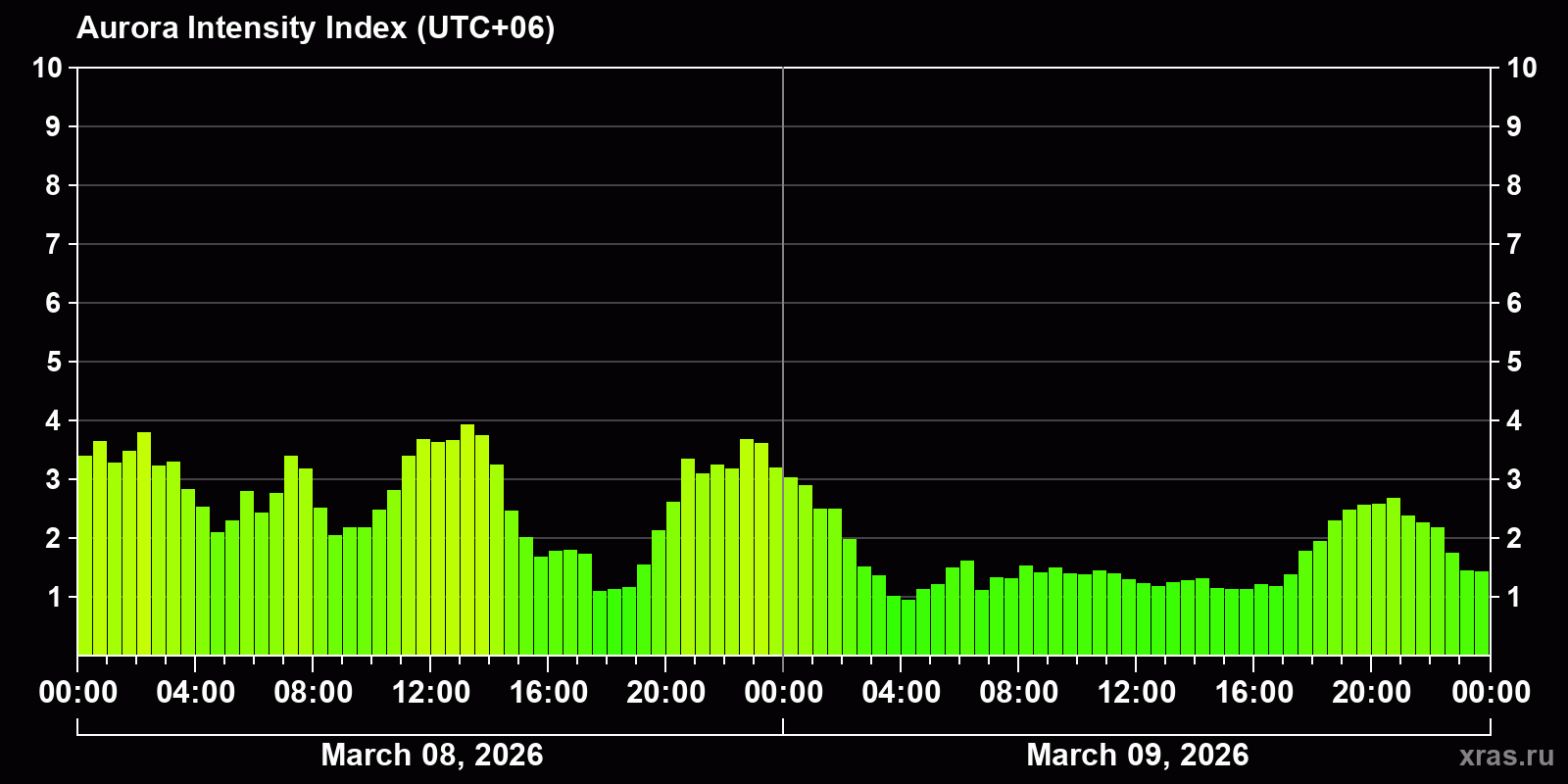 Polar auroras over the past 2 days