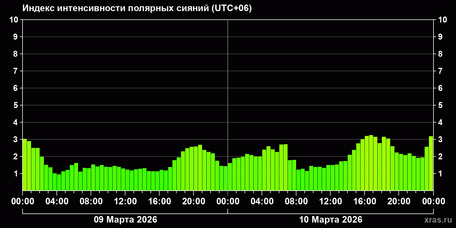Полярные сияния за последние 2 суток
