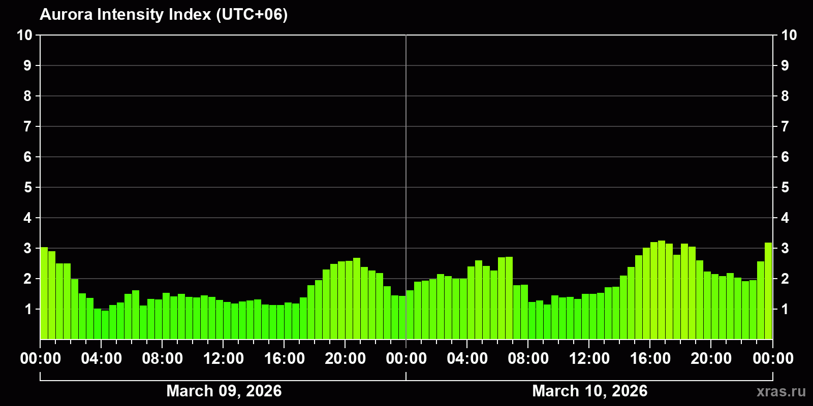 Polar auroras over the past 2 days