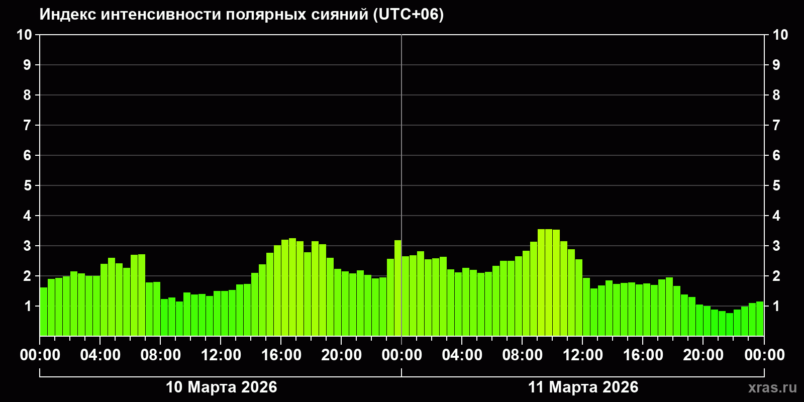 Полярные сияния за последние 2 суток