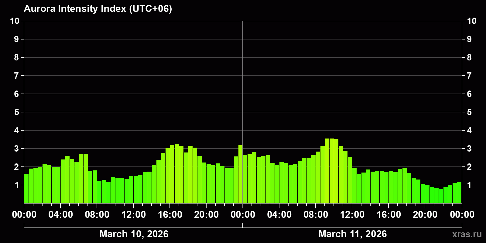 Polar auroras over the past 2 days