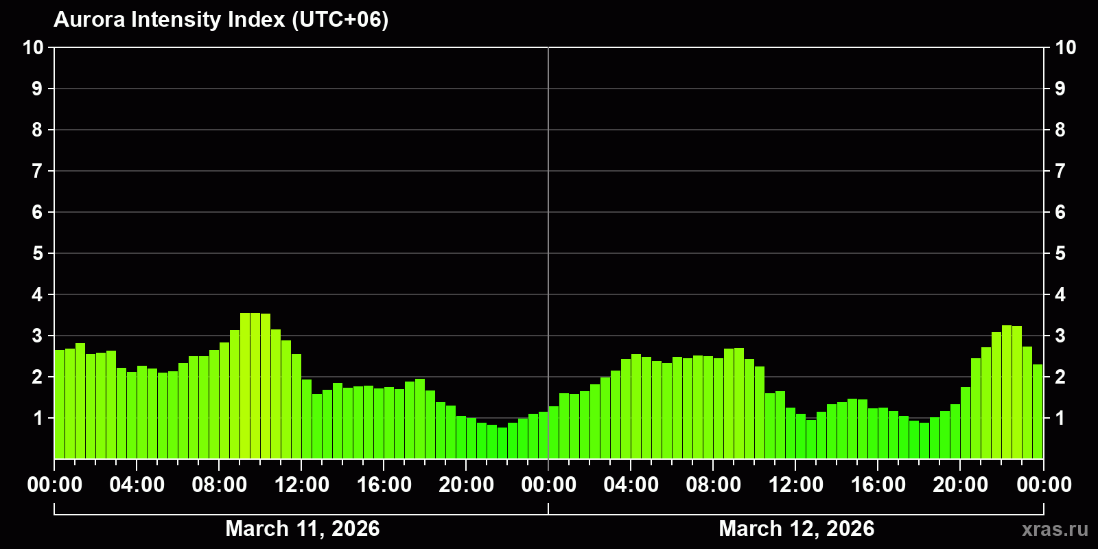 Polar auroras over the past 2 days