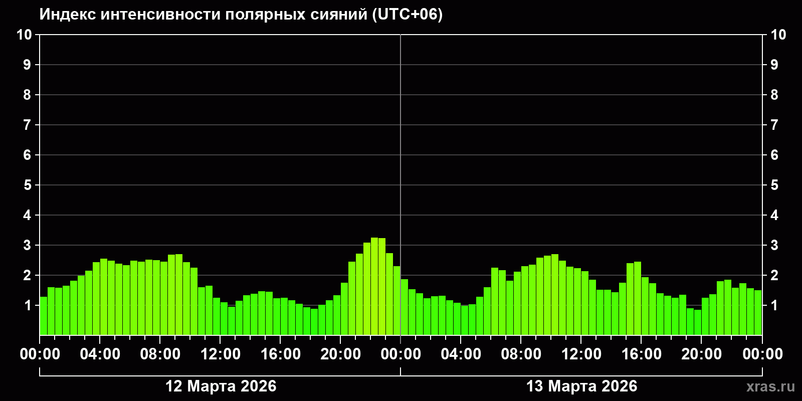 Полярные сияния за последние 2 суток