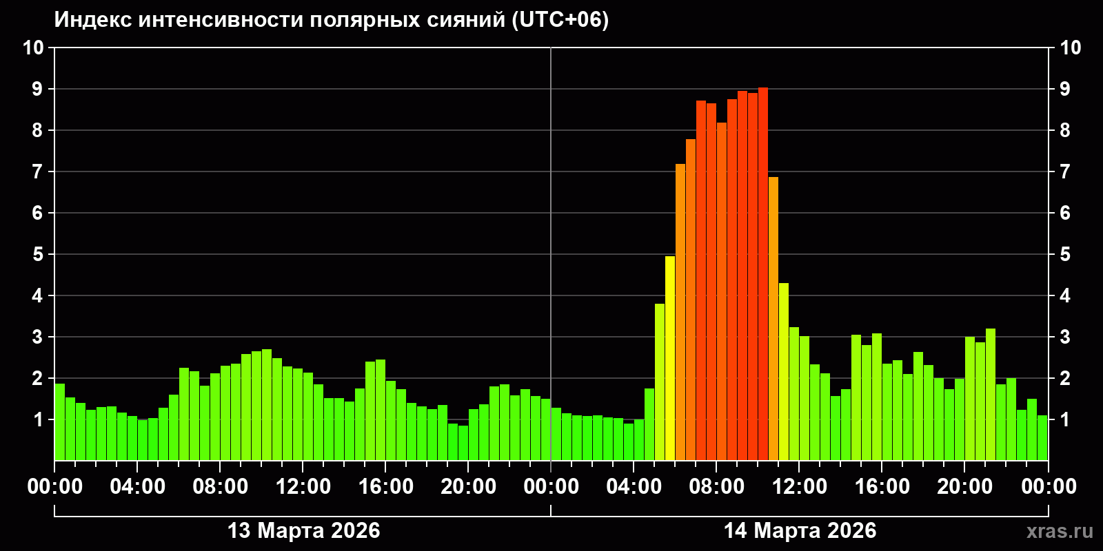 Полярные сияния за последние 2 суток