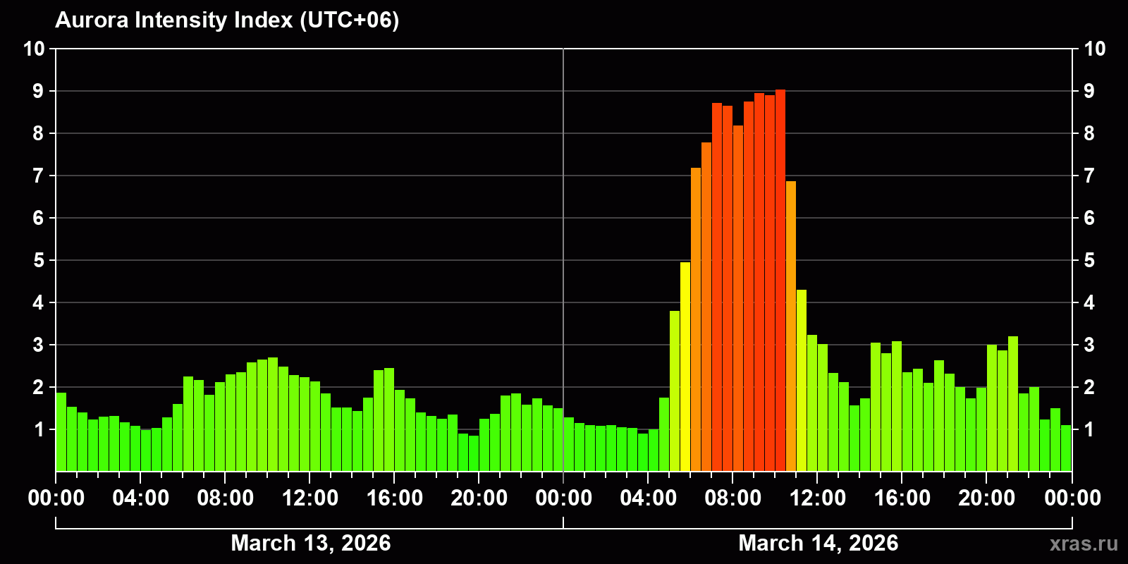 Polar auroras over the past 2 days