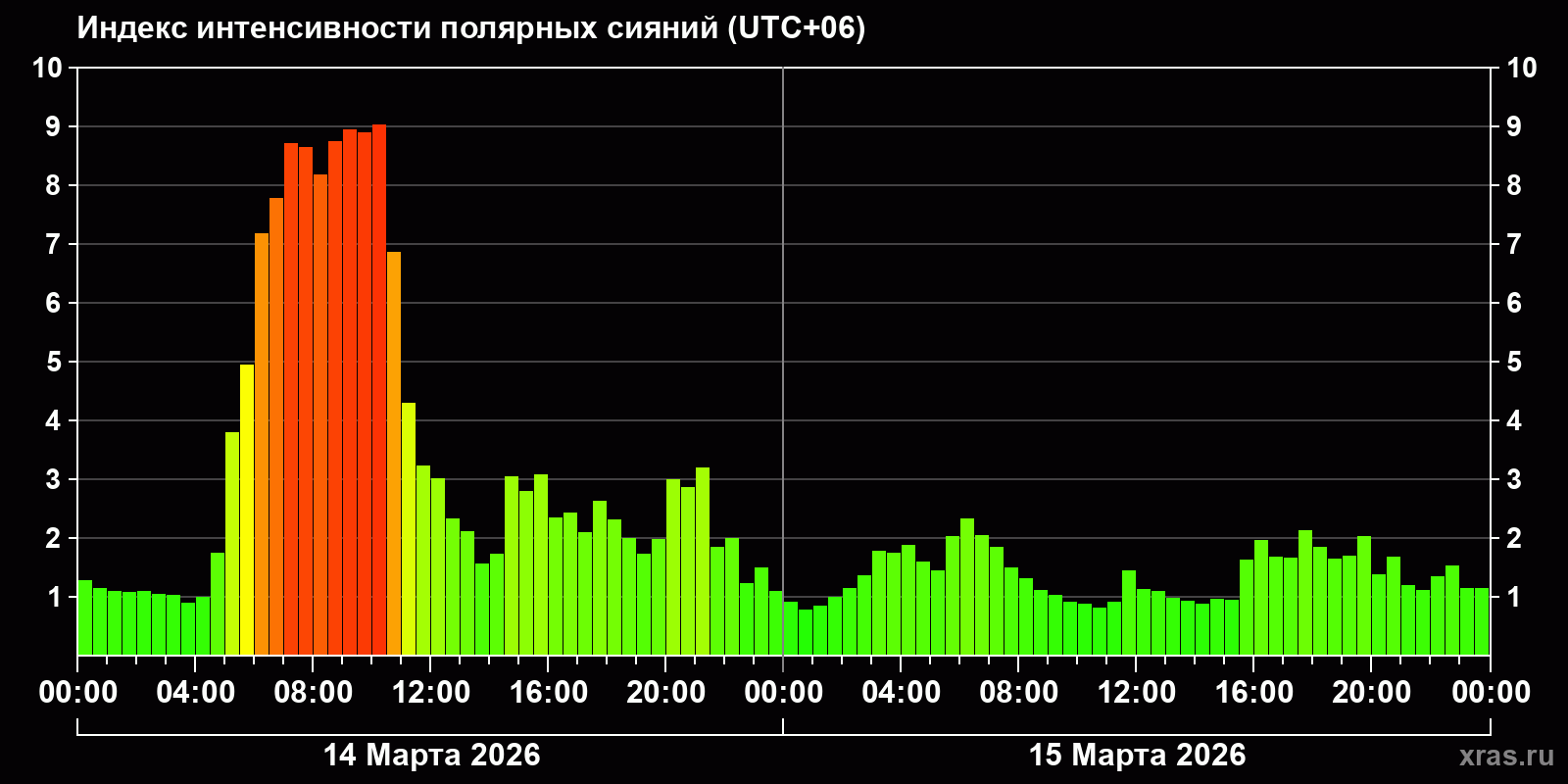 Полярные сияния за последние 2 суток