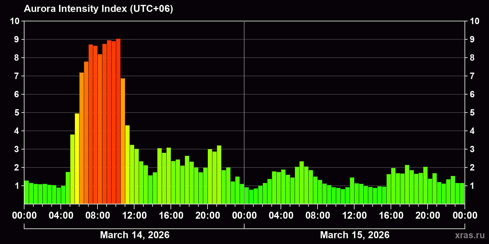 Polar auroras over the past 2 days