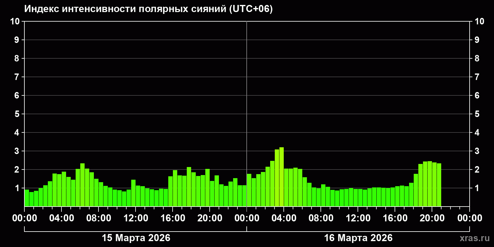 Полярные сияния за последние 2 суток